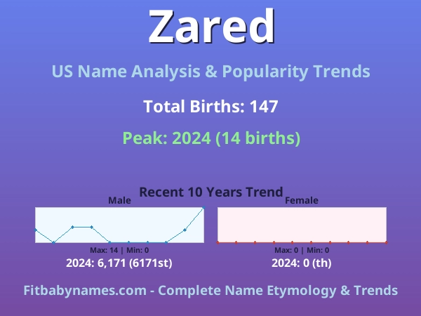 Infographic: Zared name meaning, origin, and popularity trends in the United States (US baby name analysis chart)