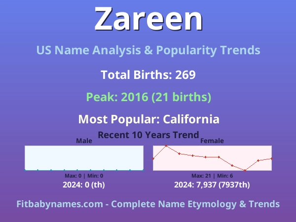 Infographic: Zareen name meaning, origin, and popularity trends in the United States (US baby name analysis chart)