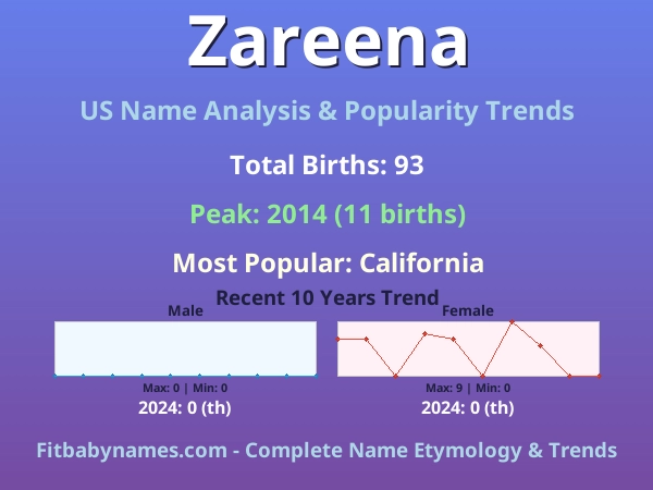 Infographic: Zareena name meaning, origin, and popularity trends in the United States (US baby name analysis chart)