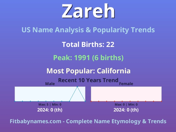 Infographic: Zareh name meaning, origin, and popularity trends in the United States (US baby name analysis chart)