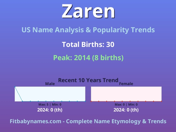 Infographic: Zaren name meaning, origin, and popularity trends in the United States (US baby name analysis chart)