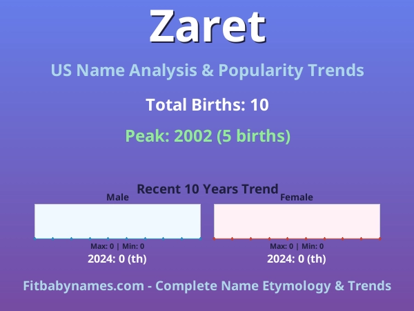 Infographic: Zaret name meaning, origin, and popularity trends in the United States (US baby name analysis chart)