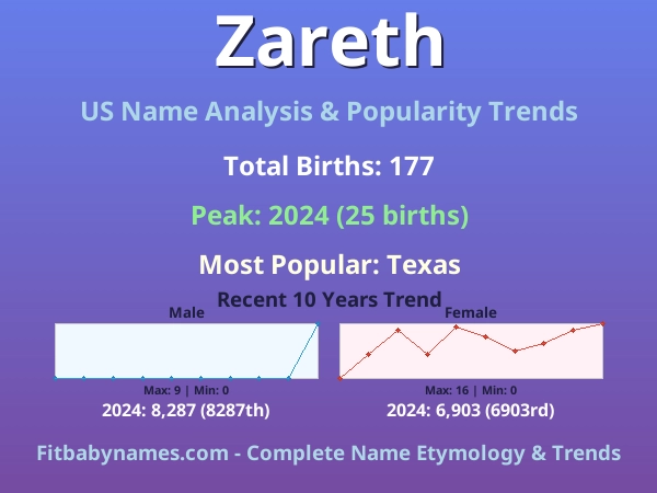 Infographic: Zareth name meaning, origin, and popularity trends in the United States (US baby name analysis chart)