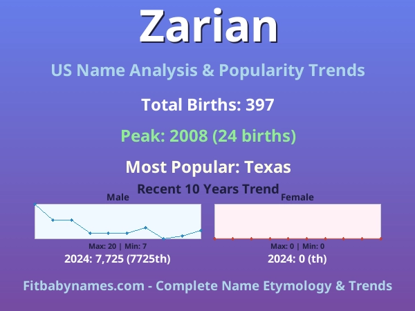 Infographic: Zarian name meaning, origin, and popularity trends in the United States (US baby name analysis chart)