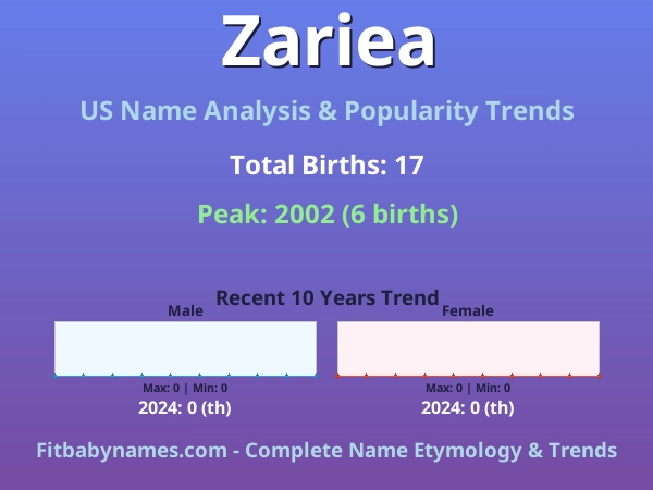 Infographic: Zariea name meaning, origin, and popularity trends in the United States (US baby name analysis chart)