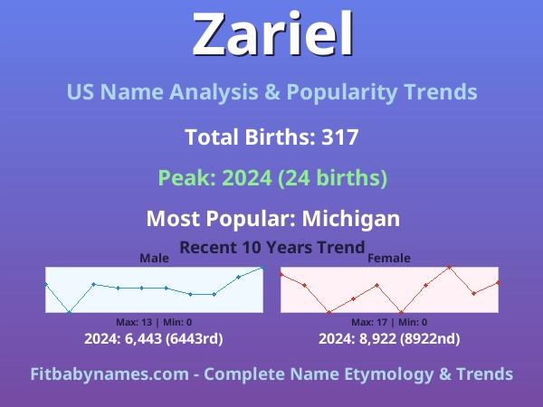 Infographic: Zariel name meaning, origin, and popularity trends in the United States (US baby name analysis chart)