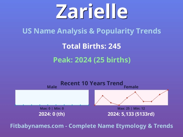 Infographic: Zarielle name meaning, origin, and popularity trends in the United States (US baby name analysis chart)