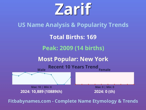 Infographic: Zarif name meaning, origin, and popularity trends in the United States (US baby name analysis chart)