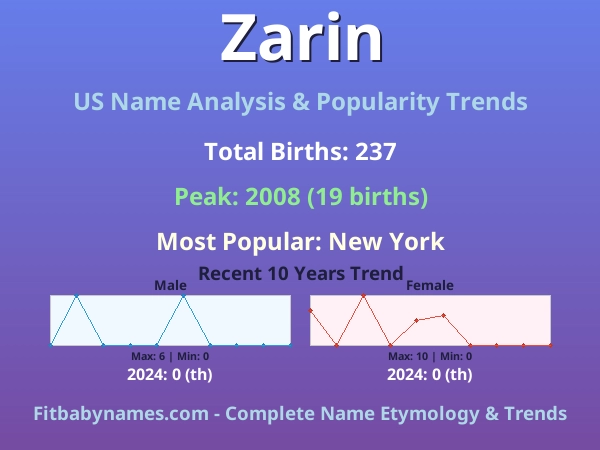 Infographic: Zarin name meaning, origin, and popularity trends in the United States (US baby name analysis chart)