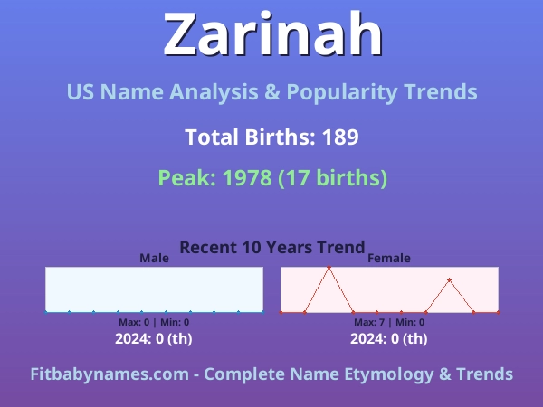 Infographic: Zarinah name meaning, origin, and popularity trends in the United States (US baby name analysis chart)
