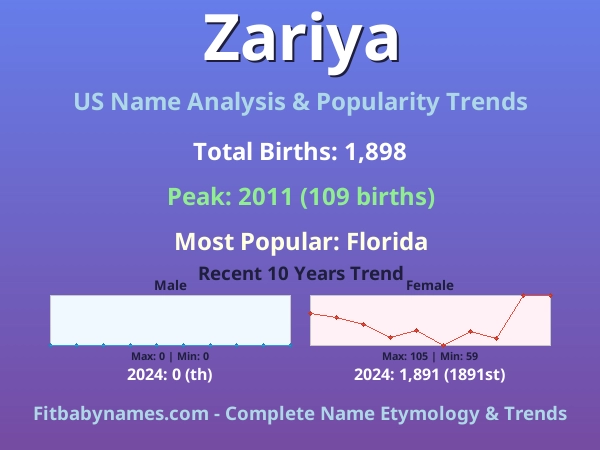 Infographic: Zariya name meaning, origin, and popularity trends in the United States (US baby name analysis chart)