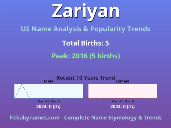 Infographic: Zariyan name meaning, origin, and popularity trends in the United States (US baby name analysis chart)