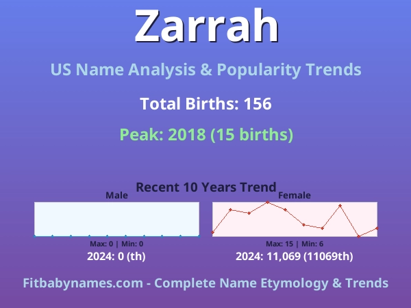 Infographic: Zarrah name meaning, origin, and popularity trends in the United States (US baby name analysis chart)