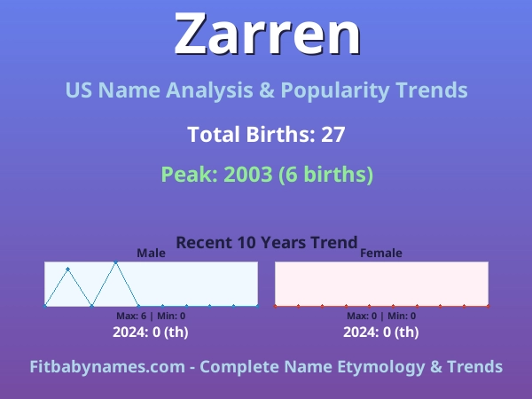Infographic: Zarren name meaning, origin, and popularity trends in the United States (US baby name analysis chart)