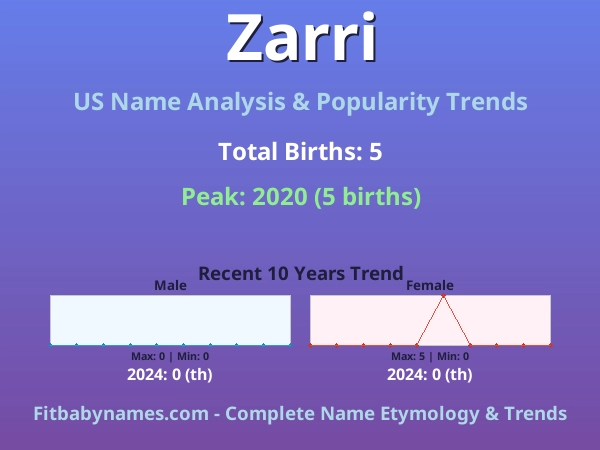 Infographic: Zarri name meaning, origin, and popularity trends in the United States (US baby name analysis chart)