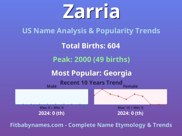 Infographic: Zarria name meaning, origin, and popularity trends in the United States (US baby name analysis chart)