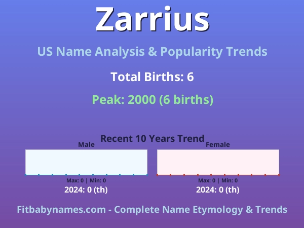 Infographic: Zarrius name meaning, origin, and popularity trends in the United States (US baby name analysis chart)