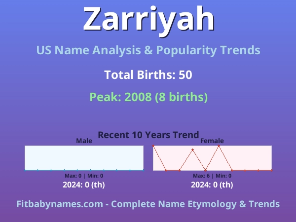 Infographic: Zarriyah name meaning, origin, and popularity trends in the United States (US baby name analysis chart)