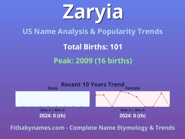 Infographic: Zaryia name meaning, origin, and popularity trends in the United States (US baby name analysis chart)