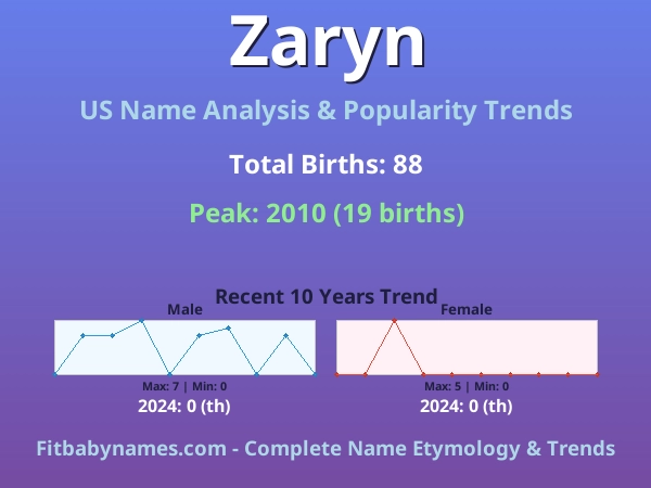 Infographic: Zaryn name meaning, origin, and popularity trends in the United States (US baby name analysis chart)