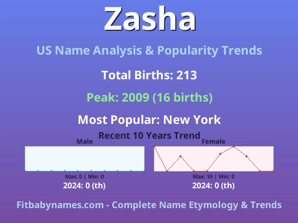Infographic: Zasha name meaning, origin, and popularity trends in the United States (US baby name analysis chart)
