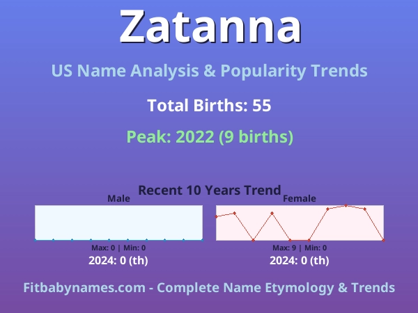 Infographic: Zatanna name meaning, origin, and popularity trends in the United States (US baby name analysis chart)