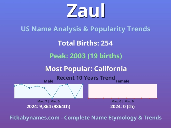Infographic: Zaul name meaning, origin, and popularity trends in the United States (US baby name analysis chart)