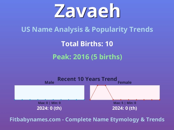 Infographic: Zavaeh name meaning, origin, and popularity trends in the United States (US baby name analysis chart)