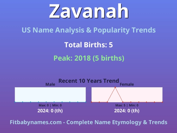 Infographic: Zavanah name meaning, origin, and popularity trends in the United States (US baby name analysis chart)