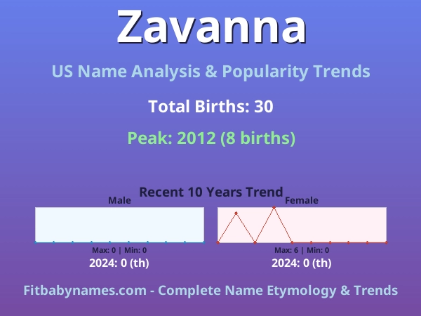 Infographic: Zavanna name meaning, origin, and popularity trends in the United States (US baby name analysis chart)