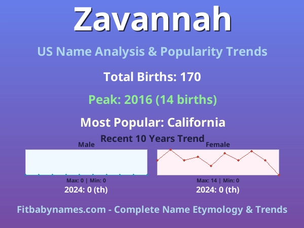 Infographic: Zavannah name meaning, origin, and popularity trends in the United States (US baby name analysis chart)