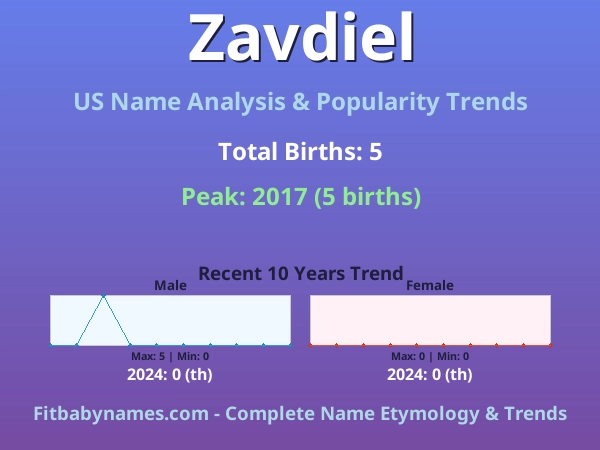 Infographic: Zavdiel name meaning, origin, and popularity trends in the United States (US baby name analysis chart)