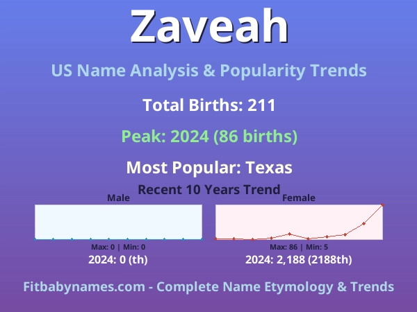 Infographic: Zaveah name meaning, origin, and popularity trends in the United States (US baby name analysis chart)