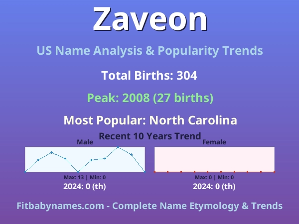 Infographic: Zaveon name meaning, origin, and popularity trends in the United States (US baby name analysis chart)
