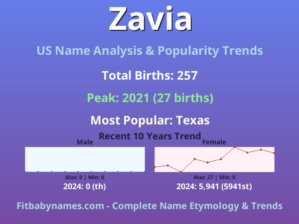 Infographic: Zavia name meaning, origin, and popularity trends in the United States (US baby name analysis chart)