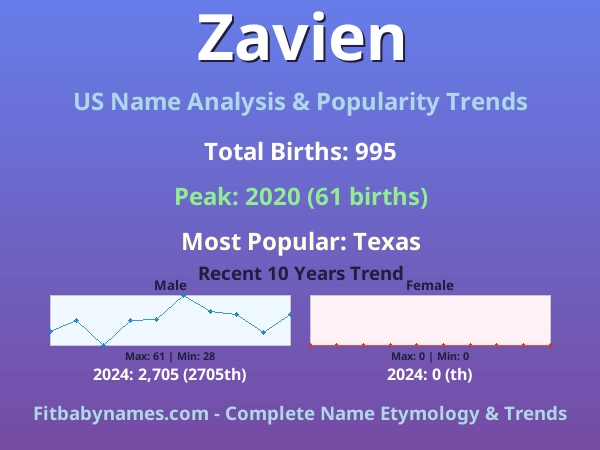 Infographic: Zavien name meaning, origin, and popularity trends in the United States (US baby name analysis chart)