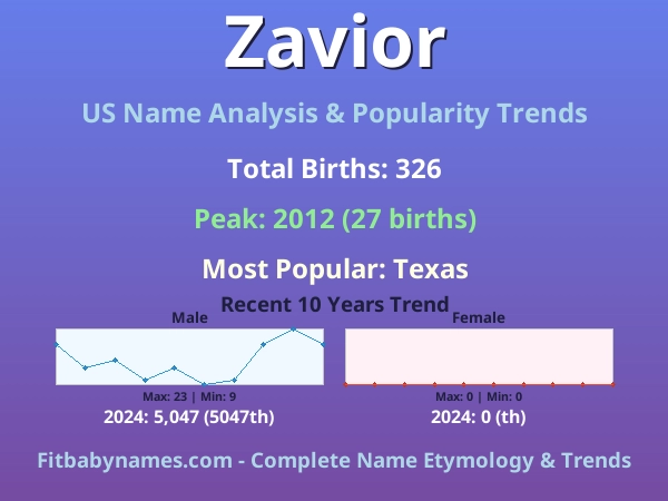 Infographic: Zavior name meaning, origin, and popularity trends in the United States (US baby name analysis chart)