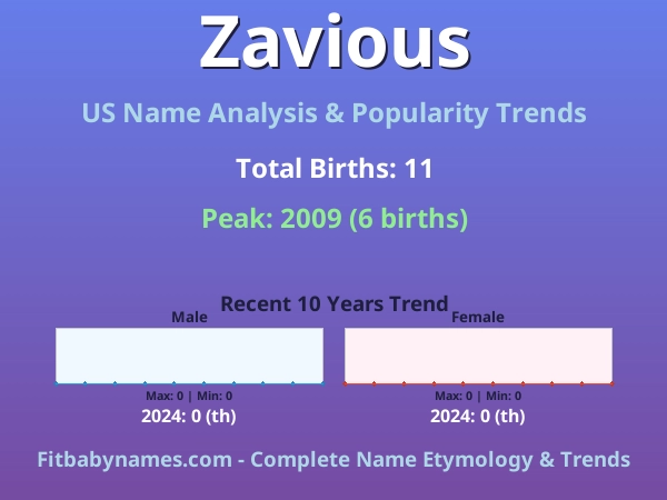 Infographic: Zavious name meaning, origin, and popularity trends in the United States (US baby name analysis chart)