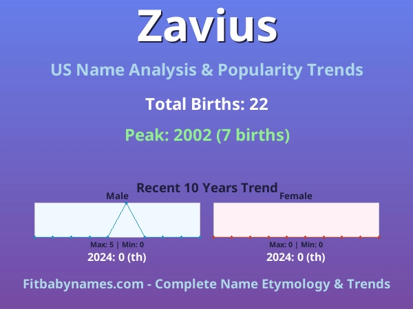 Infographic: Zavius name meaning, origin, and popularity trends in the United States (US baby name analysis chart)