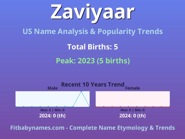 Infographic: Zaviyaar name meaning, origin, and popularity trends in the United States (US baby name analysis chart)