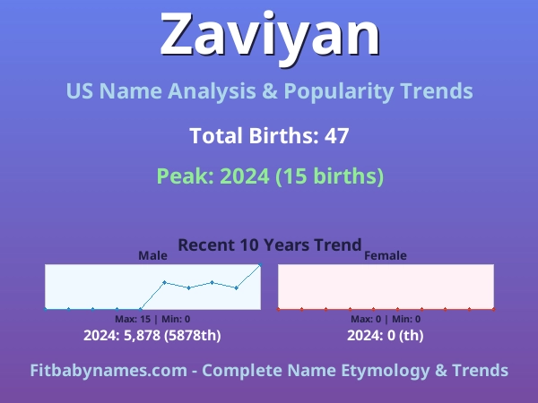 Infographic: Zaviyan name meaning, origin, and popularity trends in the United States (US baby name analysis chart)