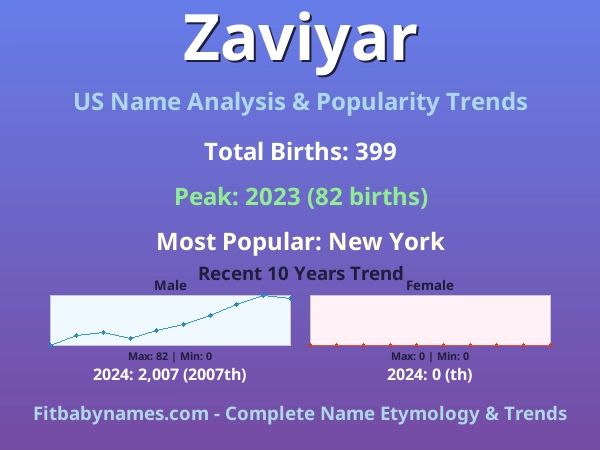 Infographic: Zaviyar name meaning, origin, and popularity trends in the United States (US baby name analysis chart)