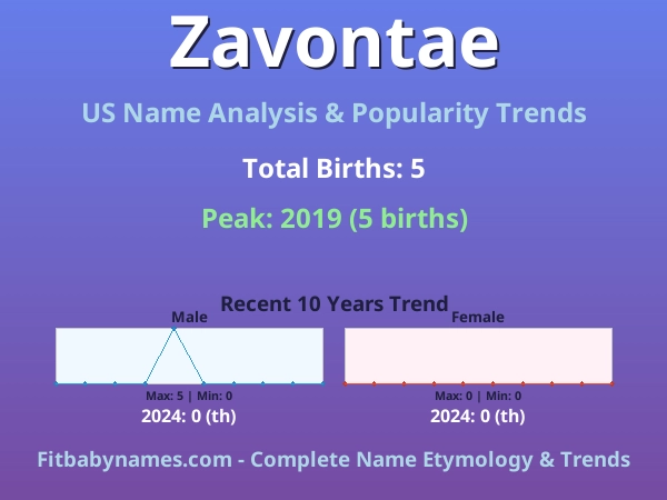 Infographic: Zavontae name meaning, origin, and popularity trends in the United States (US baby name analysis chart)