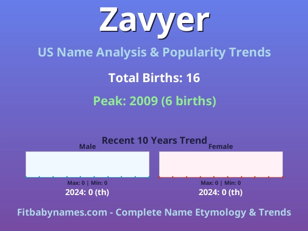 Infographic: Zavyer name meaning, origin, and popularity trends in the United States (US baby name analysis chart)