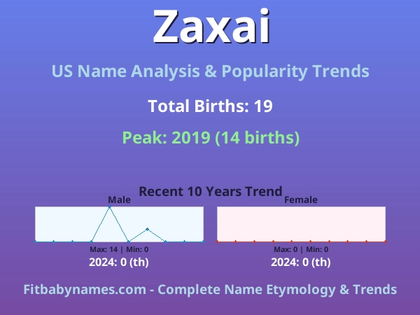 Infographic: Zaxai name meaning, origin, and popularity trends in the United States (US baby name analysis chart)