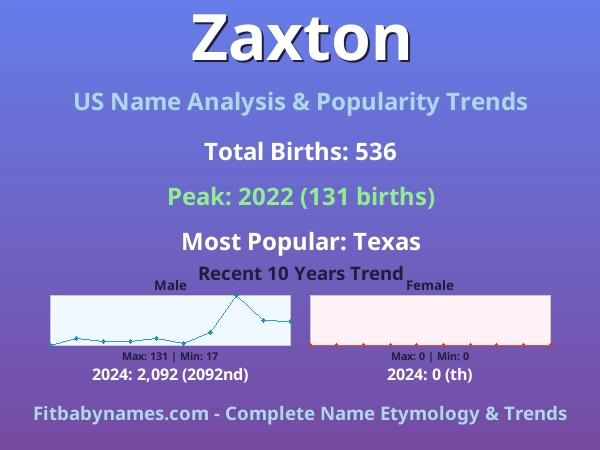 Infographic: Zaxton name meaning, origin, and popularity trends in the United States (US baby name analysis chart)