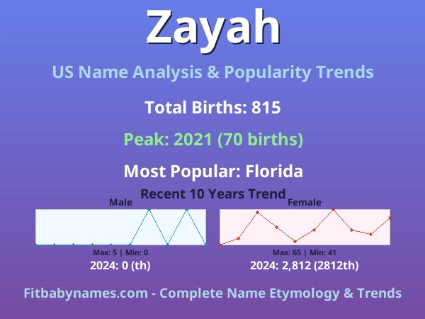 Infographic: Zayah name meaning, origin, and popularity trends in the United States (US baby name analysis chart)