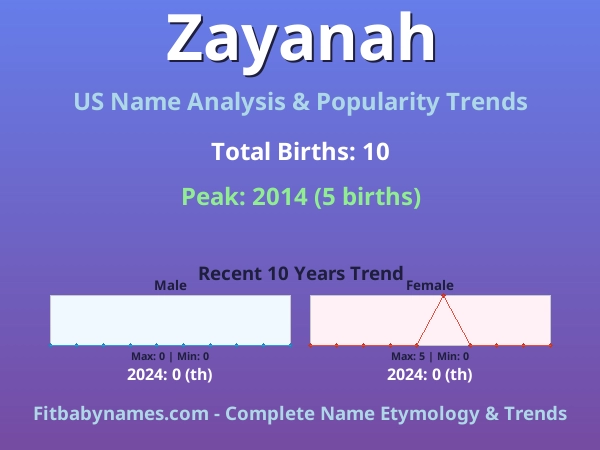 Infographic: Zayanah name meaning, origin, and popularity trends in the United States (US baby name analysis chart)
