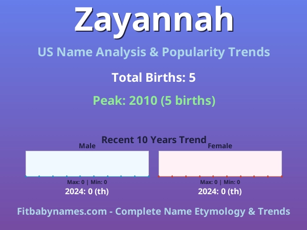 Infographic: Zayannah name meaning, origin, and popularity trends in the United States (US baby name analysis chart)