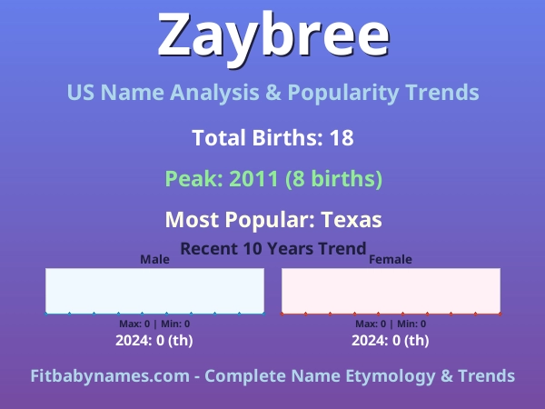 Infographic: Zaybree name meaning, origin, and popularity trends in the United States (US baby name analysis chart)